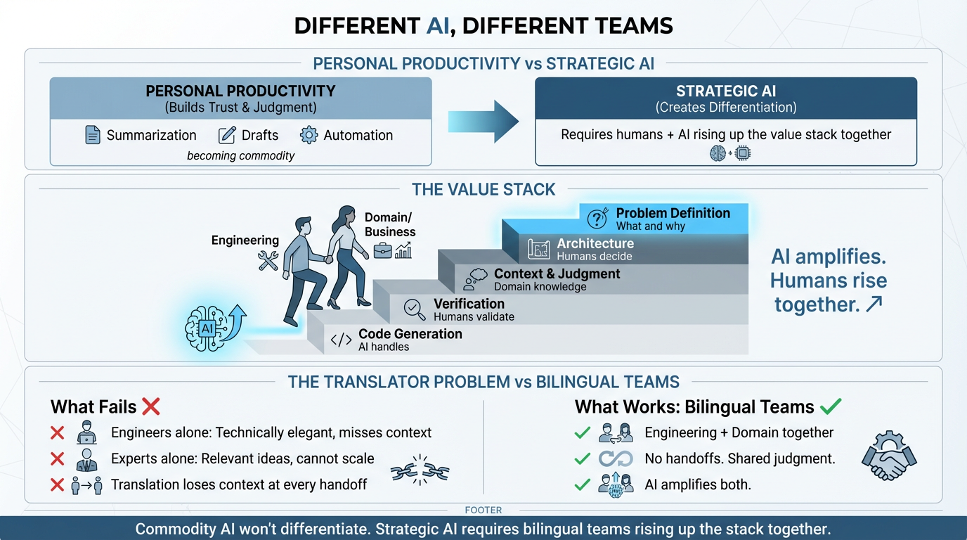 Tech alone doesn’t do it, team up with domain knowledge. Build together.